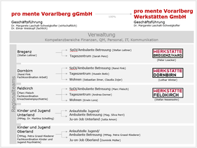 Organigramm