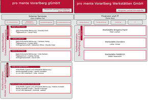 Organigramm